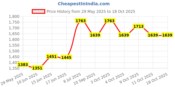 flipkart.com autodecals Sticker & Decal for Car autodecals Price History Graph from 29 May 2025 to 18 Oct 2025