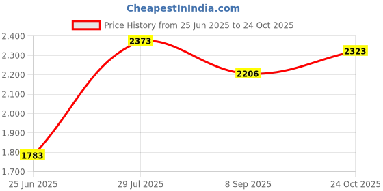 flipkart.com autodecals Sticker & Decal for Car autodecals Price History Graph from 25 Jun 2025 to 24 Oct 2025