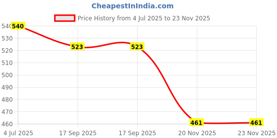 flipkart.com automopix Sticker & Decal for Car automopix Price History Graph from 4 Jul 2025 to 23 Nov 2025
