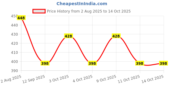 flipkart.com sampark me Sticker & Decal for Car sampark me Price History Graph from 2 Aug 2025 to 13 Oct 2025