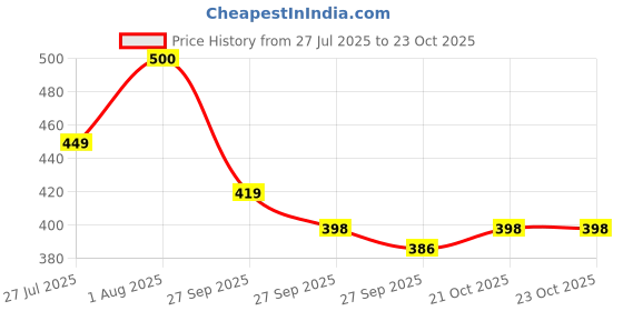 flipkart.com riderkart Sticker & Decal for Car riderkart Price History Graph from 27 Jul 2025 to 23 Oct 2025