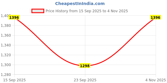 flipkart.com automantra Sticker & Decal for Car automantra Price History Graph from 15 Sep 2025 to 4 Nov 2025