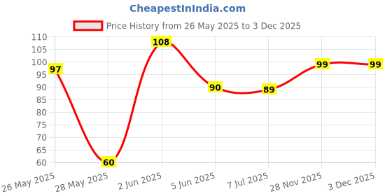 flipkart.com bikerzzzclub Sticker & Decal for Car & Bike bikerzzzclub Price History Graph from 26 May 2025 to 2 Dec 2025