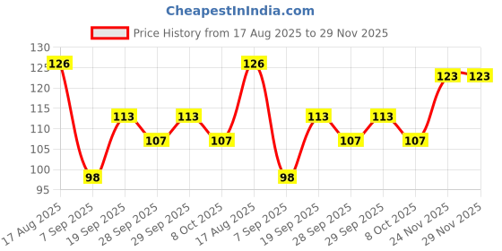 flipkart.com a1graphix Sticker & Decal for Car & Bike a1graphix Price History Graph from 17 Aug 2025 to 29 Nov 2025