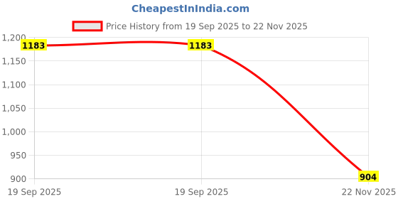 flipkart.com tyre decor Sticker & Decal for Car & Bike tyre decor Price History Graph from 19 Sep 2025 to 22 Nov 2025