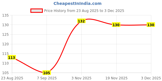 flipkart.com mb creation Sticker & Decal for Car & Bike mb creation Price History Graph from 23 Aug 2025 to 3 Dec 2025