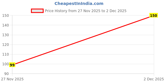 flipkart.com rk creations Sticker & Decal for Car & Bike rk creations Price History Graph from 27 Nov 2025 to 2 Dec 2025
