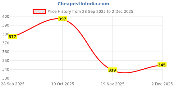 flipkart.com sunstick Sticker & Decal for Scooter sunstick Price History Graph from 28 Sep 2025 to 2 Dec 2025