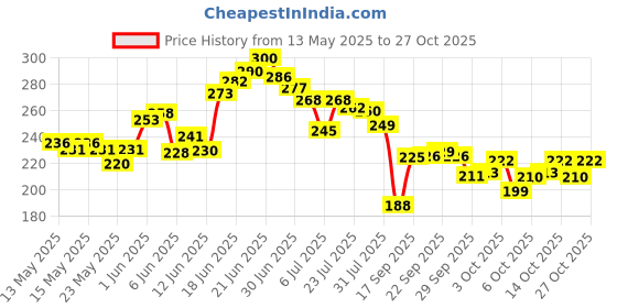 flipkart.com woko Sticker Book Cover Film, Waterproof Textbook Protective Cover, Self-Adhesive Pure Linen Soft Touch Canvas Pad (Set of 30) woko Price History Graph from 13 May 2025 to 27 Oct 2025