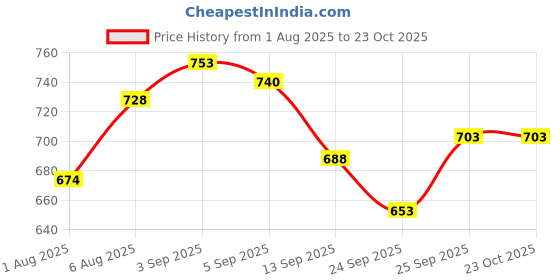 flipkart.com rakshak Sticker Finished Laminated Hook Junior Size Hockey Stick - 33 inch rakshak Price History Graph from 1 Aug 2025 to 23 Oct 2025