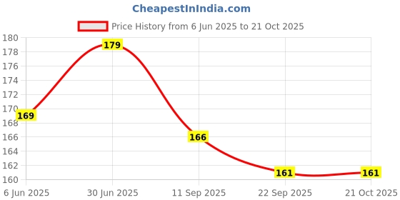 flipkart.com STICKER PRO R_079 Premium LG Vinyl (matte) Laptop Decal 15.6 Price History Graph from 6 Jun 2025 to 20 Oct 2025