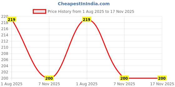 flipkart.com STICKER PRO Universal Laptop Skin Sticker with Extra Protective Layer - Asus Black Honeycomb Premium PVC Self Adhesive Vinyl Laptop Decal 13 Price History Graph from 1 Aug 2025 to 17 Nov 2025