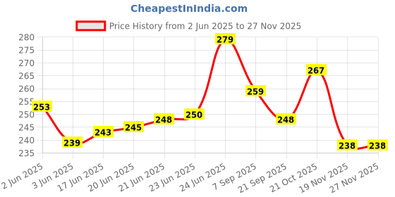 flipkart.com true-ally Sticker Self-Adhesive Glossy Photo Paper A4 Size 135 GSM for Inkjet Printer (White) Dries Quickly DIY Sticker Printing Label Art (A4 - 20 Sheets) Unruled A4 135 gsm Photo Paper true-ally Price History Graph from 2 Jun 2025 to 26 Nov 2025
