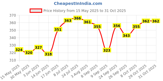 flipkart.com frap Sticker Wall Mounted Bathroom Corner/ Rack/ Storage Organizer Iron, Steel Wall Shelf frap Price History Graph from 15 May 2025 to 31 Oct 2025