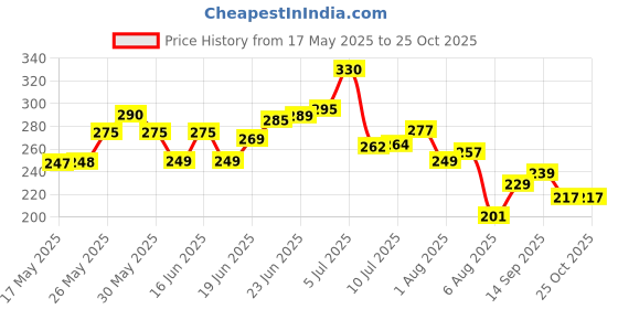 flipkart.com steelhaven Sticker Wall Mounted Bathroom Corner/ / Rack/ Storage Organizer Iron, Steel Wall Shelf steelhaven Price History Graph from 17 May 2025 to 24 Oct 2025