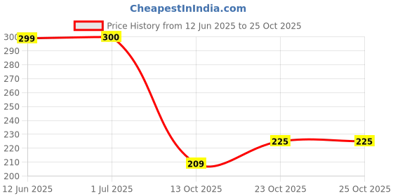 flipkart.com aarukcreation Sticker,Kawaii Bear Water Bottle,Large Sport Plastic Portable 700 ml Water Bottle aarukcreation Price History Graph from 12 Jun 2025 to 23 Oct 2025