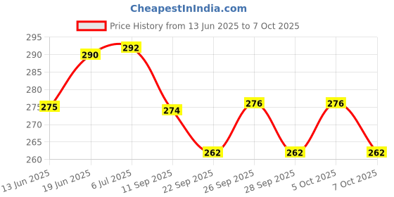 flipkart.com authfort Stickerless Cube Set of 2x2 and Stickered Silver Mirror Puzzle Cubes Combo (2x2 Cube +Mirror Cube) authfort Price History Graph from 13 Jun 2025 to 7 Oct 2025