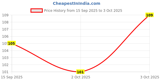 flipkart.com stickonn (Pack of 20) Blue Bullet Foam Dart Bullets for Elite Guns, Guns & Darts (Blue) Darts & Plastic Bullets stickonn Price History Graph from 15 Sep 2025 to 3 Oct 2025