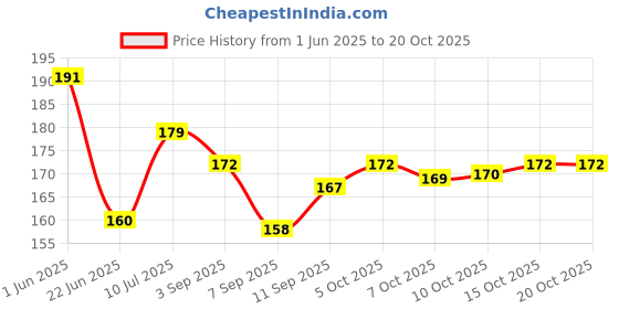 flipkart.com drools Sticks Real Chicken Flavour Chicken Dog Treat drools Price History Graph from 1 Jun 2025 to 19 Oct 2025