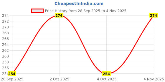 flipkart.com SticksKart Heavy Sankheda Multicolor Dandiya Sticks-Pack of 2 Pair, 4 Sticks| Dandia Sticks dandiya Price History Graph from 28 Sep 2025 to 4 Nov 2025