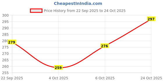 flipkart.com zeuter Sticky Art and Craft Dispenser Self Adheshiv Tape (Manual) zeuter Price History Graph from 22 Sep 2025 to 24 Oct 2025