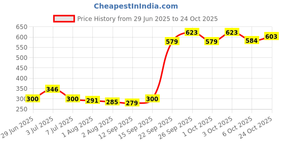 flipkart.com keo karpin Sticky hair oil 300 ml with olive oil natural vitamin e Hair Oil keo karpin Price History Graph from 29 Jun 2025 to 24 Oct 2025