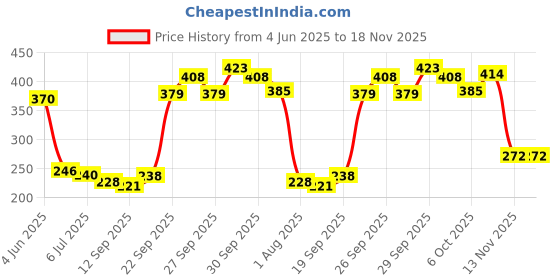 flipkart.com keo karpin sticky hair oil soft and smooth hair 500ml 1PCSHair Oil keo karpin Price History Graph from 4 Jun 2025 to 17 Nov 2025