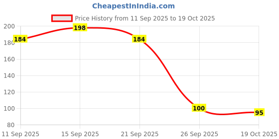 flipkart.com keo karpin sticky hair oil soft and smooth hair OIL 200ml Hair Oil keo karpin Price History Graph from 11 Sep 2025 to 19 Oct 2025