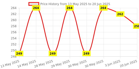 flipkart.com silencio Sticky Lint Remover Roller Set of 5 Refill Rolls Total 150 Sheets Lint Roller silencio Price History Graph from 13 May 2025 to 20 Jun 2025