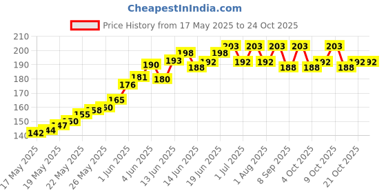 flipkart.com hooray Sticky Man Love Flipbook Greeting Card hooray Price History Graph from 17 May 2025 to 24 Oct 2025