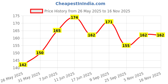 flipkart.com ofixo Sticky Notes 400 Sheets Regular, 5 Colors ofixo Price History Graph from 26 May 2025 to 15 Nov 2025