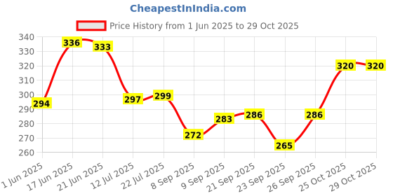 flipkart.com zeinwap Sticky Reusable Refills Rollers for Clothes, Sofa, Carpet Pet Hair Dust Cleaner Lint Roller zeinwap Price History Graph from 1 Jun 2025 to 29 Oct 2025