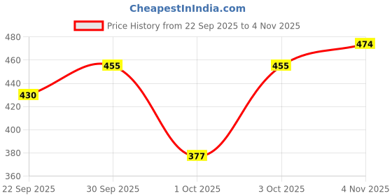 flipkart.com sticy Women Flats Sandal sticy Price History Graph from 22 Sep 2025 to 4 Nov 2025