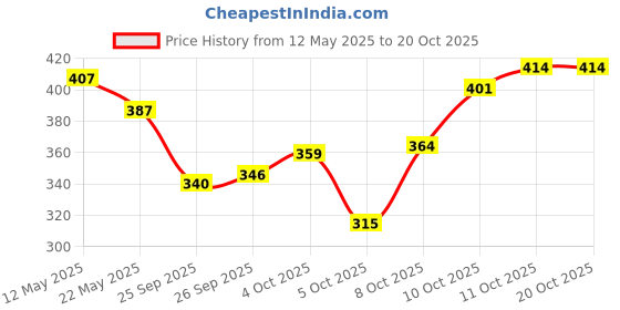 flipkart.com sticy Women Heels Sandal sticy Price History Graph from 12 May 2025 to 20 Oct 2025