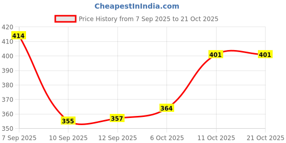 flipkart.com sticy Women Heels Sandal sticy Price History Graph from 7 Sep 2025 to 20 Oct 2025