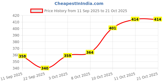 flipkart.com sticy Women Heels Sandal sticy Price History Graph from 11 Sep 2025 to 20 Oct 2025