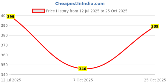flipkart.com sticy Women Heels Sandal sticy Price History Graph from 12 Jul 2025 to 25 Oct 2025
