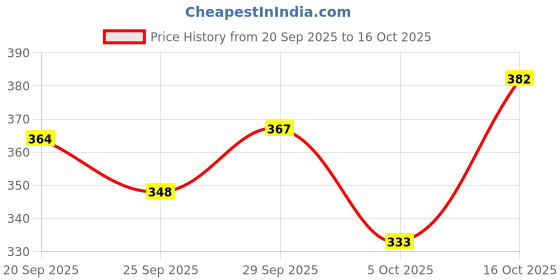 flipkart.com sticy Women Heels Sandal sticy Price History Graph from 20 Sep 2025 to 16 Oct 2025