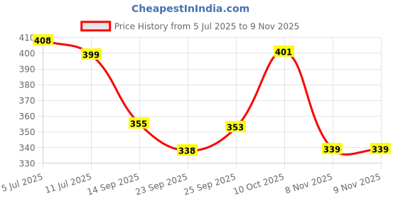 flipkart.com sticy Women Wedges Sandal sticy Price History Graph from 5 Jul 2025 to 8 Nov 2025