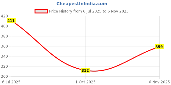 flipkart.com sticy Women Wedges Sandal sticy Price History Graph from 6 Jul 2025 to 6 Nov 2025