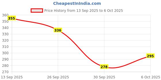 flipkart.com sticy Women Wedges Sandal sticy Price History Graph from 13 Sep 2025 to 6 Oct 2025