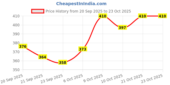 flipkart.com sticy Women Wedges Sandal sticy Price History Graph from 20 Sep 2025 to 22 Oct 2025