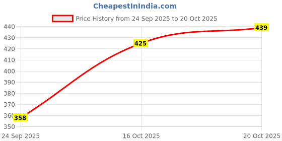 flipkart.com sticy Women Wedges Sandal sticy Price History Graph from 24 Sep 2025 to 20 Oct 2025