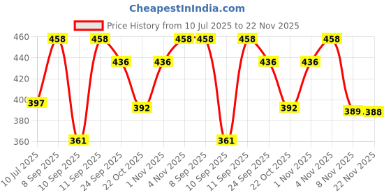 flipkart.com STIFRON FORMAL PART WEAR SHOES Lace Up For Men stifron Price History Graph from 10 Jul 2025 to 22 Nov 2025