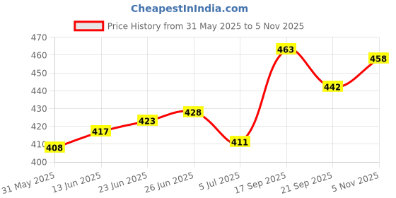 flipkart.com stifron High Demand formal for men| Lighweight |comfort|Trendy| Party Wear For Men Party Wear For Men stifron Price History Graph from 31 May 2025 to 5 Nov 2025
