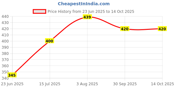 flipkart.com stifron lace up for men Party Wear For Men stifron Price History Graph from 23 Jun 2025 to 13 Oct 2025