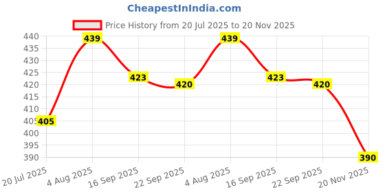 flipkart.com stifron lace up for men Party Wear For Men stifron Price History Graph from 20 Jul 2025 to 20 Nov 2025