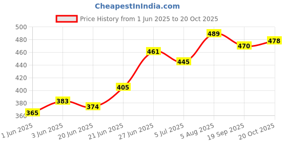 flipkart.com stifron Latest synthetic formal shoes / Trending/comfort/lightweight shoes/ Party Wear For Men stifron Price History Graph from 1 Jun 2025 to 20 Oct 2025