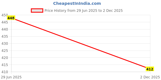 flipkart.com stifron Premium Classic formal for men /Latest formal/ high Quality / comfort/latest Party Wear For Men stifron Price History Graph from 29 Jun 2025 to 2 Dec 2025
