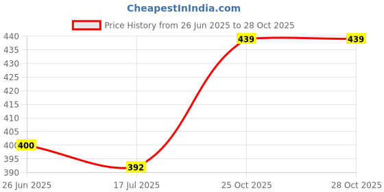 flipkart.com stifron TRENDING formal shoes|Light weight comfort| latest shoes|lace up for men| Party Wear For Men stifron Price History Graph from 26 Jun 2025 to 28 Oct 2025